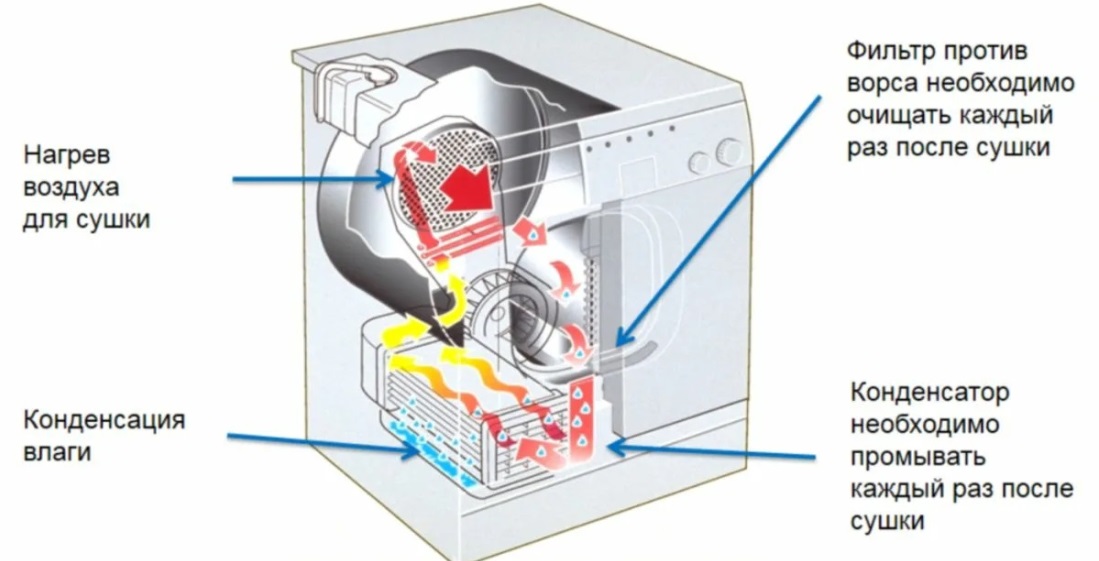 Как сушить пуховики в сушильной машине Miele