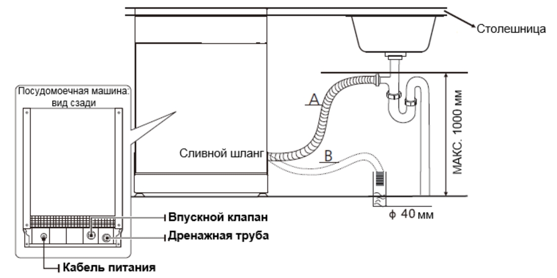 Как подключить посудомоечную машину Graude Как подключить посудомоечную машину Graude