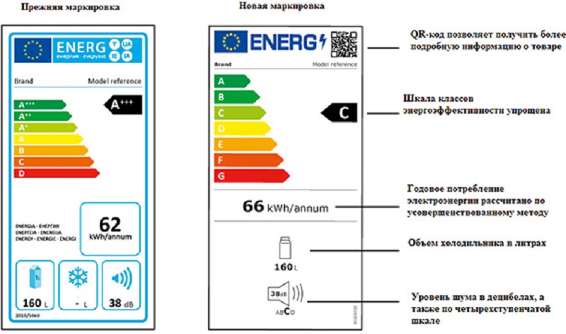 Класс энергопотребления холодильника 