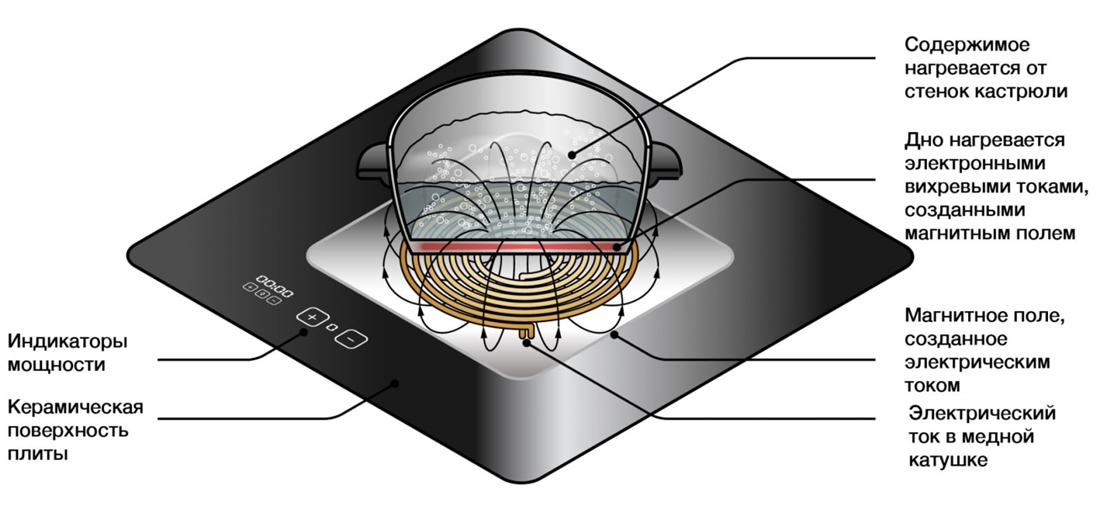 Ошибки варочных панелей Graude