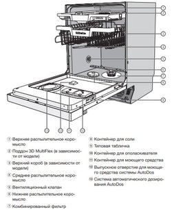 Посудомоечная машина Miele G 7310 SCi фото 4 в Екатеринбурге